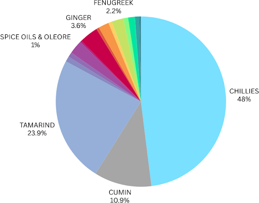 Data for India Spice export to Vietnam
