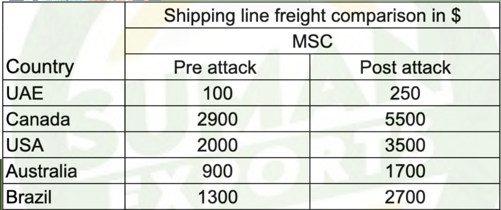 Shipping line freight comparison before and after Red Sea attack