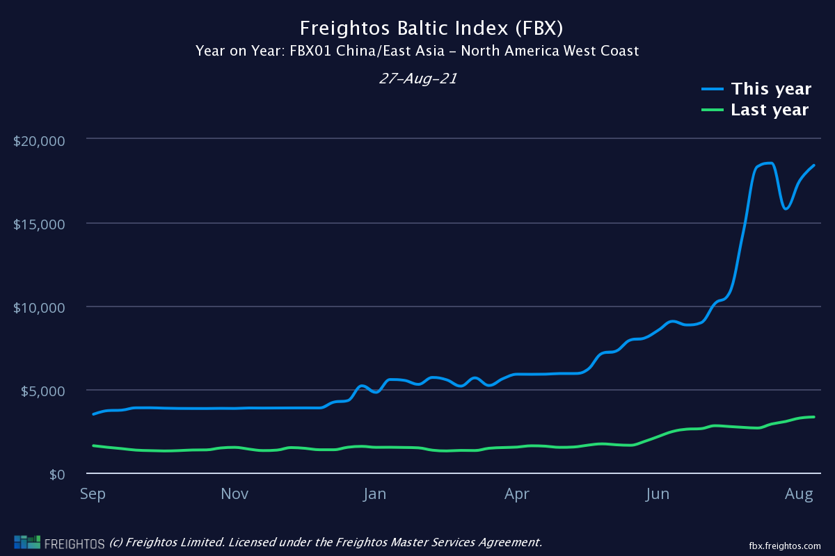 FBX Year on Year China to North America West Coast
