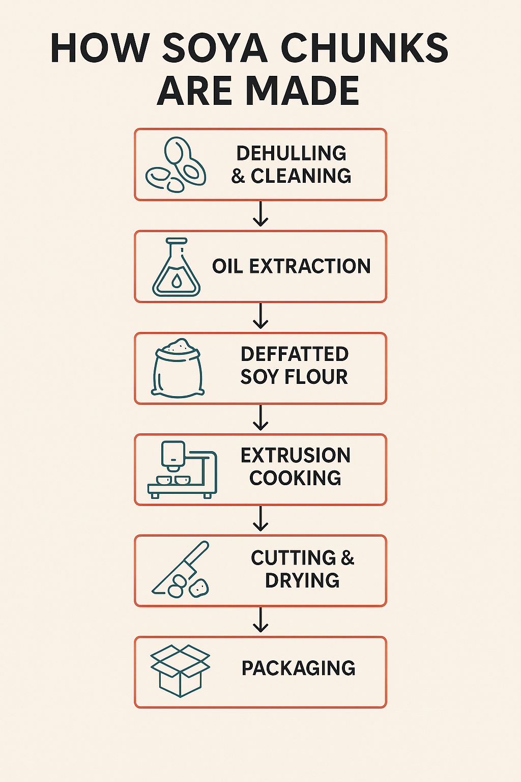 how soya chunks are made, making process of soya chunks