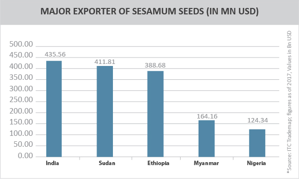 Sesame seeds stats